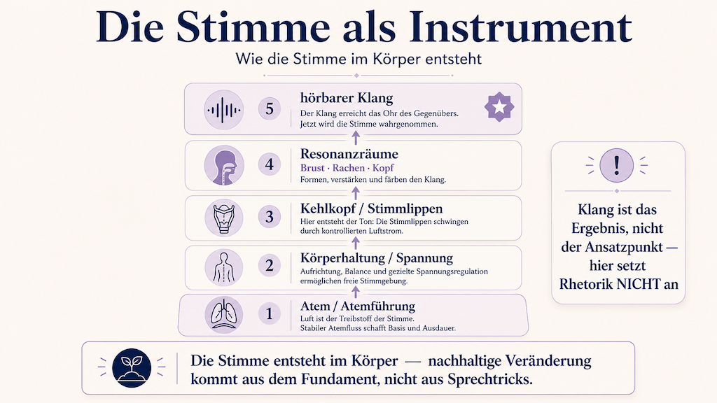 Schichtmodell der Stimmentstehung von Atem über Resonanz bis zum hörbaren Klang