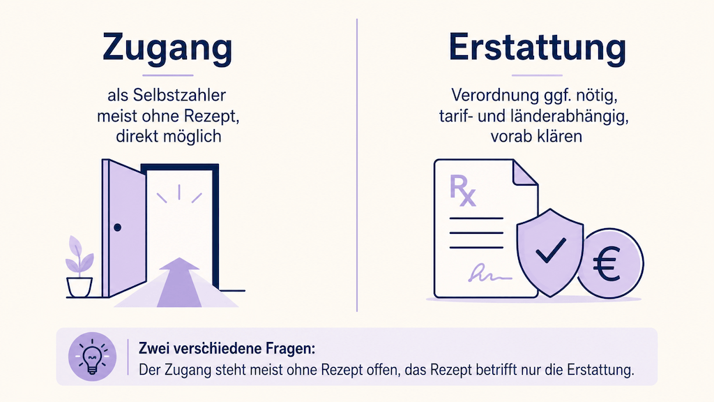 Gegenüberstellung: Zugang ohne Rezept, Erstattung ggf. mit Verordnung (KI-generiert) (KI-generiert)