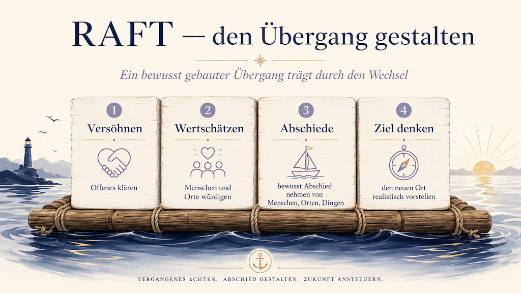 Grafik zum RAFT-Modell: versöhnen, wertschätzen, sich bewusst verabschieden und den neuen Ort realistisch denken (KI-generiert)