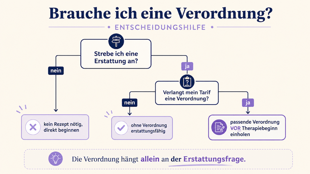 Entscheidungsbaum, ob man eine Verordnung für Sprachtherapie im Ausland braucht (KI-generiert) (KI-generiert)