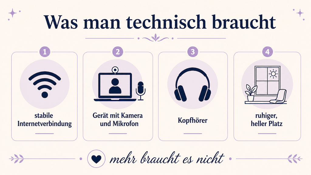 Grafik der technischen Ausstattung für Online-Sprachtherapie: Verbindung, Gerät, Kopfhörer, ruhiger Platz (KI-generiert) (KI-generiert)