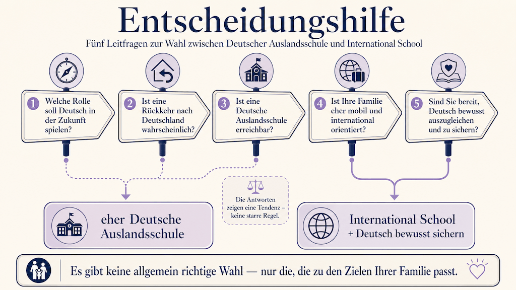 Entscheidungshilfe mit fünf Leitfragen zur Wahl zwischen Deutscher Auslandsschule und International School