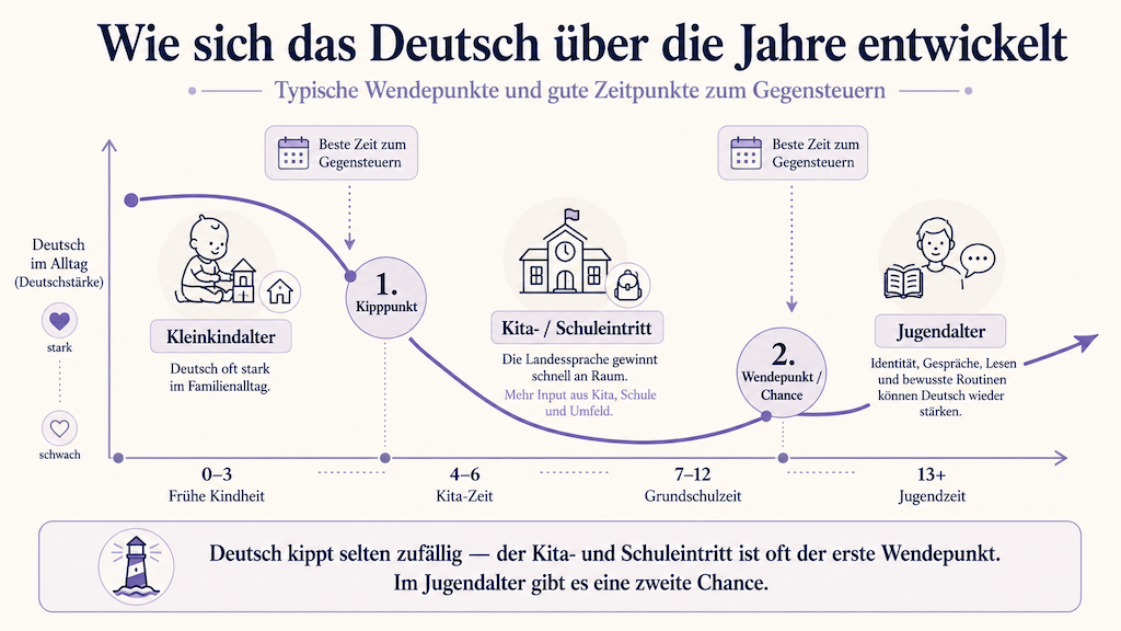 Zeitleiste: Das Deutsch ist im Kleinkindalter stark, kippt beim Kita- oder Schuleintritt und hat im Jugendalter einen zweiten Wendepunkt