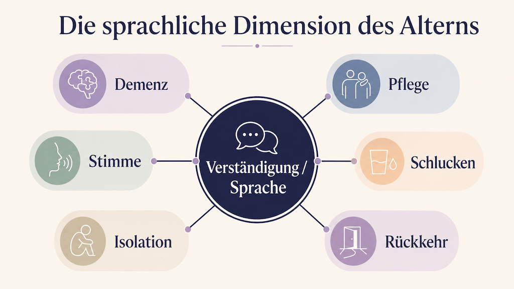 Grafik: Demenz, Pflege, Stimme, Schlucken, Isolation und Rückkehr hängen alle an der Verständigung (KI-generiert)