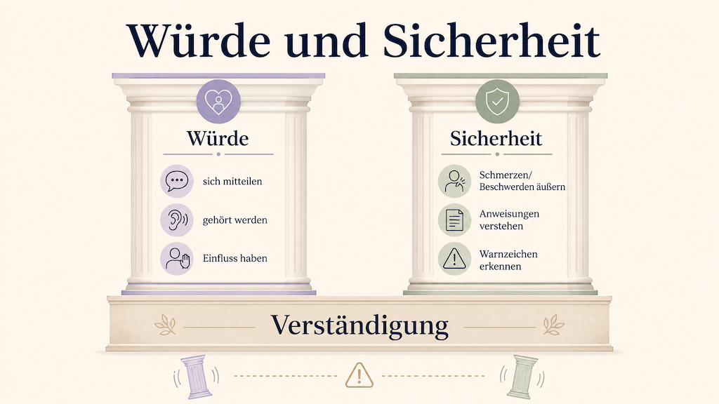Grafik: Würde und Sicherheit in der Pflege ruhen auf der Verständigung (KI-generiert) (KI-generiert)
