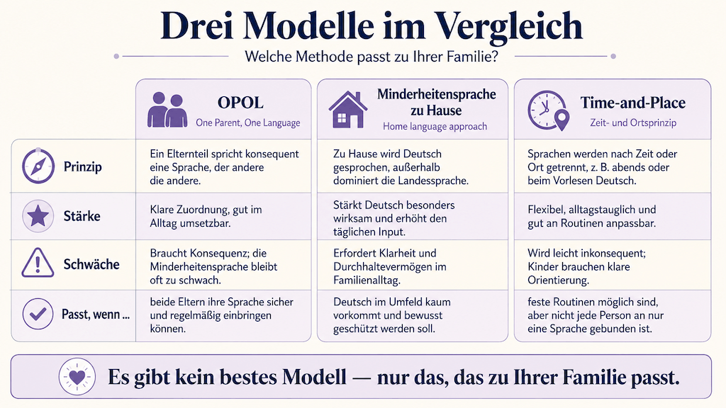 Vergleichsgrafik der drei Modelle zweisprachiger Erziehung: Ein Elternteil eine Sprache, Minderheitensprache zu Hause, Time and Place