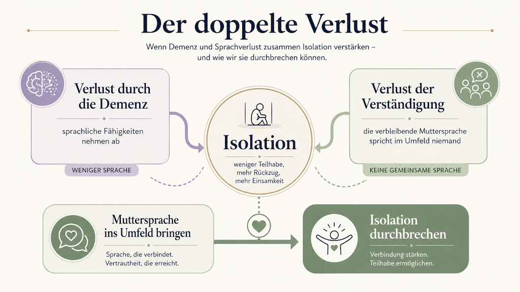 Grafik: Demenz und fehlende gemeinsame Sprache führen zusammen zur Isolation; die Muttersprache ins Umfeld zu bringen durchbricht sie (KI-generiert) (KI-generiert)