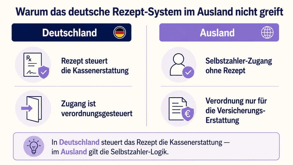 Vergleich der Rezept-Rolle in Deutschland und im Ausland (KI-generiert) (KI-generiert)