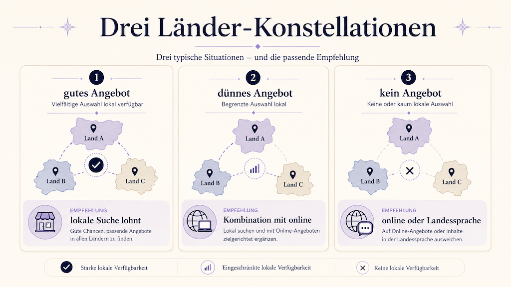 Grafik der drei Länder-Konstellationen: gutes, dünnes oder kein deutschsprachiges Angebot, je mit Weg (KI-generiert) (KI-generiert)