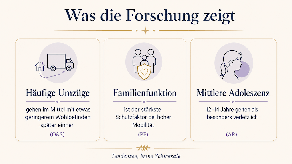 Grafik mit drei Forschungsbefunden zu häufigen Umzügen: Wohlbefinden, Familie als Schutz, verletzliches Alter (KI-generiert)