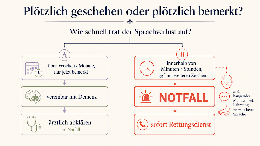 Entscheidungsgrafik: allmählicher Sprachverlust (Demenz, abklären) versus plötzlicher Sprachverlust (Notfall, Rettungsdienst) (KI-generiert) (KI-generiert)