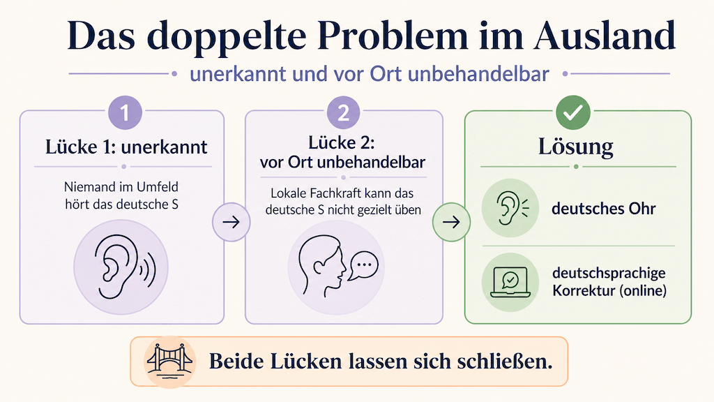 Grafik: das deutsche Lispeln im Ausland bleibt unerkannt und vor Ort unbehandelbar; die Lösung liegt in deutschsprachiger Einschätzung und Korrektur (KI-generiert) (KI-generiert)