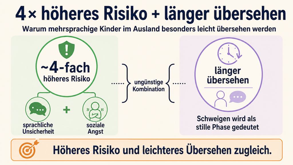 Grafik: mehrsprachige Kinder haben ein etwa viermal höheres Risiko und werden im Ausland länger übersehen (KI-generiert) (KI-generiert)