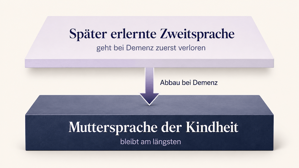 Grafik: Bei Demenz geht die später erlernte Zweitsprache zuerst verloren, die Muttersprache bleibt am längsten (KI-generiert)