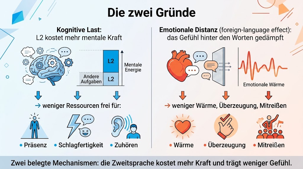 Grafik der zwei Gründe für die letzten zehn Prozent: kognitive Last und emotionale Distanz der Zweitsprache