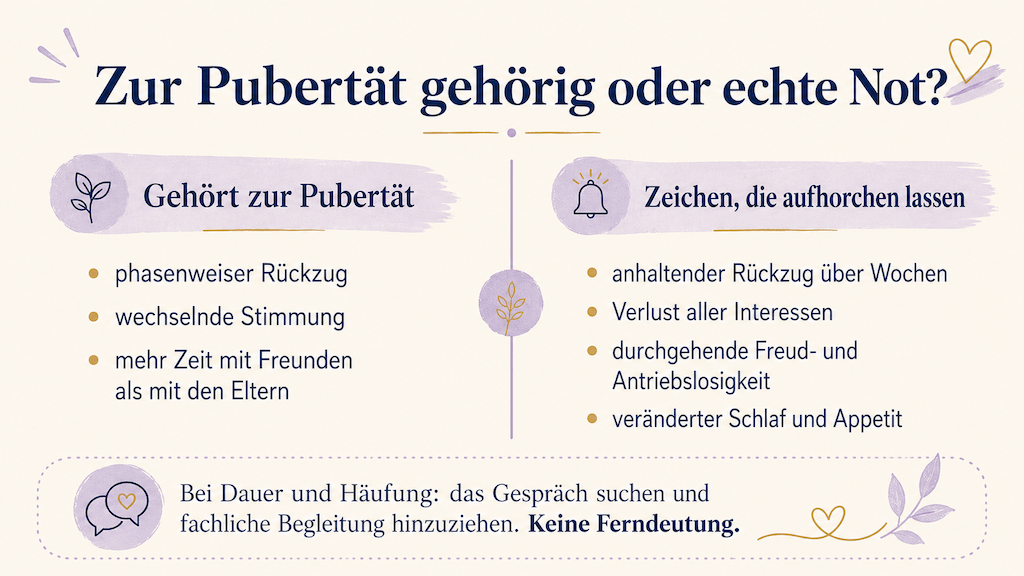 Grafik: Gegenüberstellung von Zeichen, die zur Pubertät gehören, und Zeichen, die aufhorchen lassen (KI-generiert)